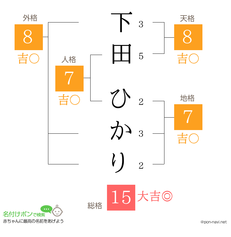 下田 ひかりさんの姓名判断結果