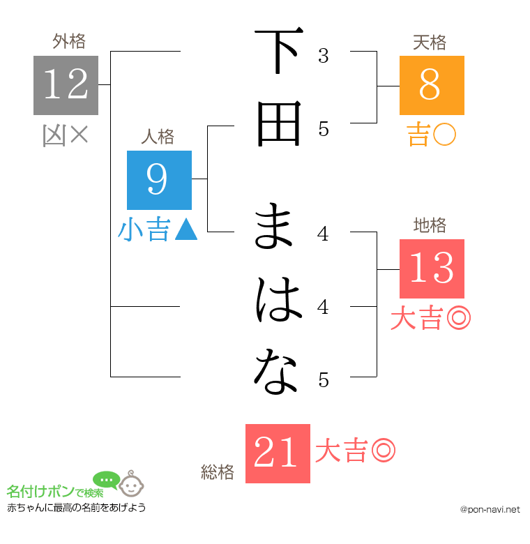 下田 まはなさんの姓名判断結果