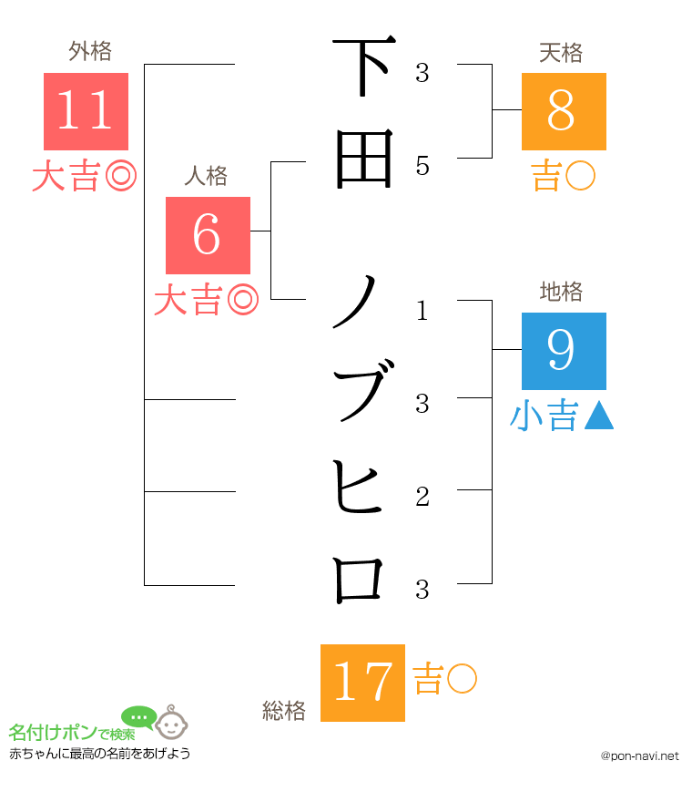 下田 ノブヒロさんの姓名判断結果