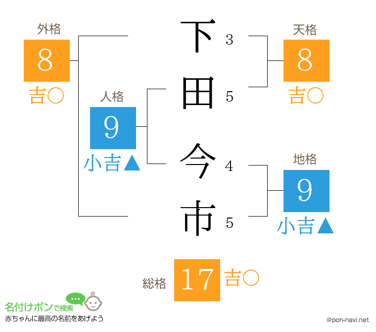 下田 今市さんの姓名判断結果
