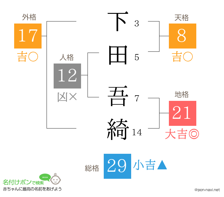 下田 吾綺さんの姓名判断結果