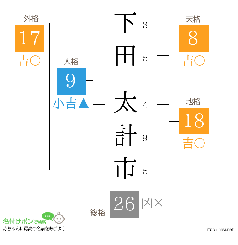 下田 太計市さんの姓名判断結果