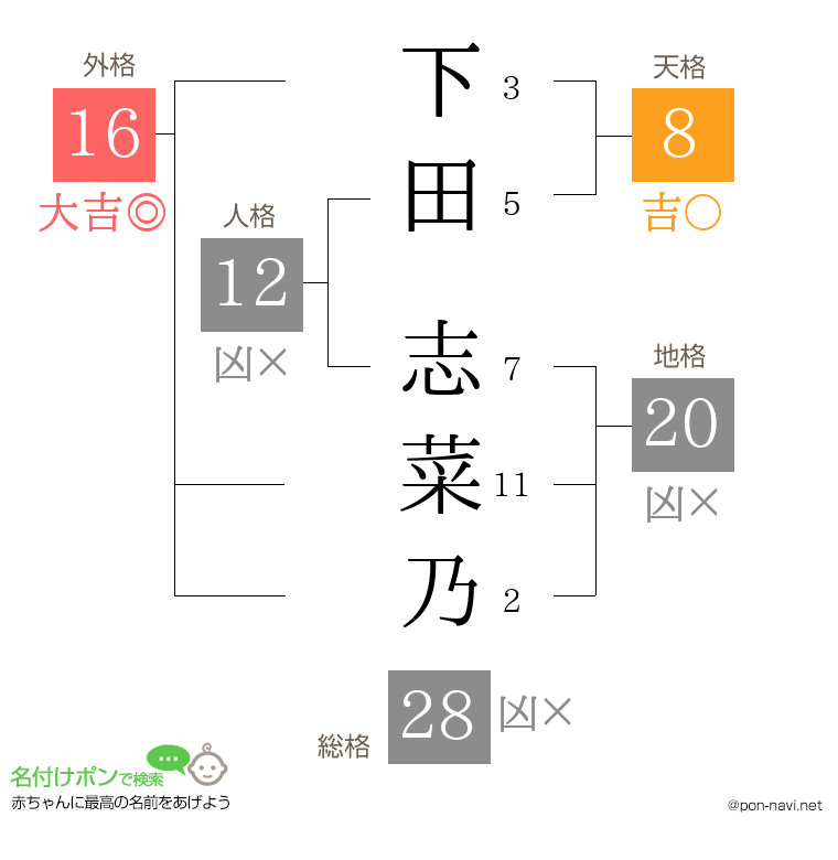 下田 志菜乃さんの姓名判断結果