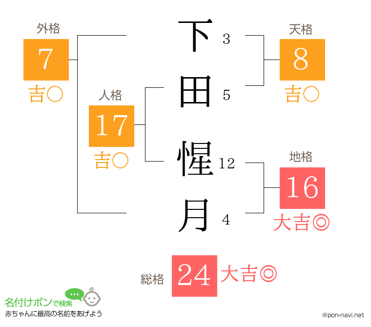 下田 惺月さんの姓名判断結果