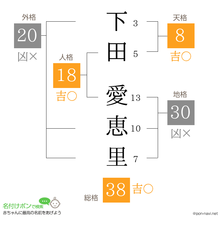 下田 愛恵里さんの姓名判断結果