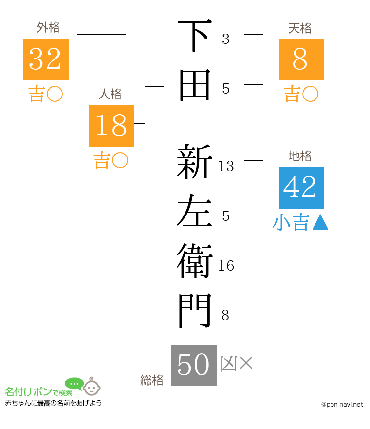 下田 新左衛門さんの姓名判断結果