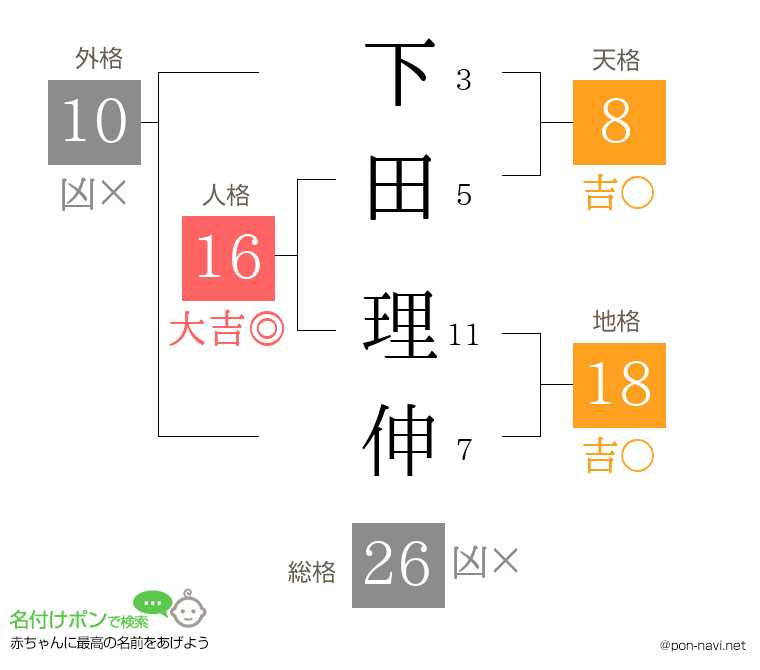 下田 理伸さんの姓名判断結果
