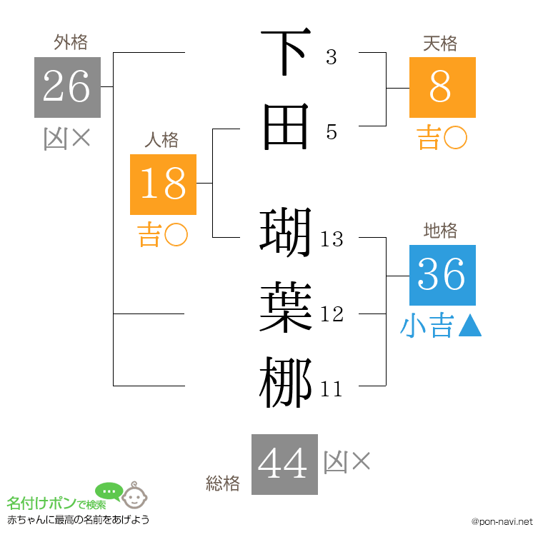 下田 瑚葉梛さんの姓名判断結果