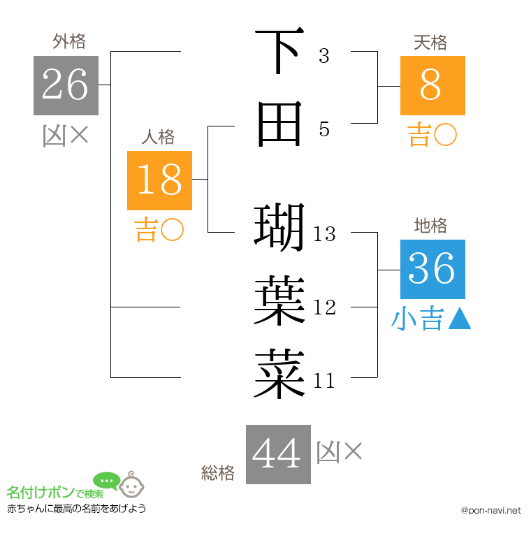 下田 瑚葉菜さんの姓名判断結果