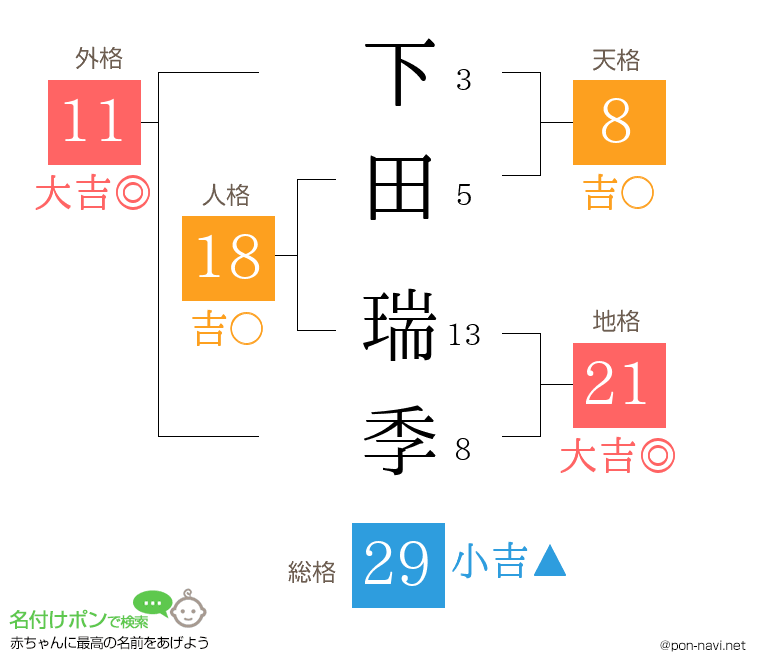 下田 瑞季さんの姓名判断結果