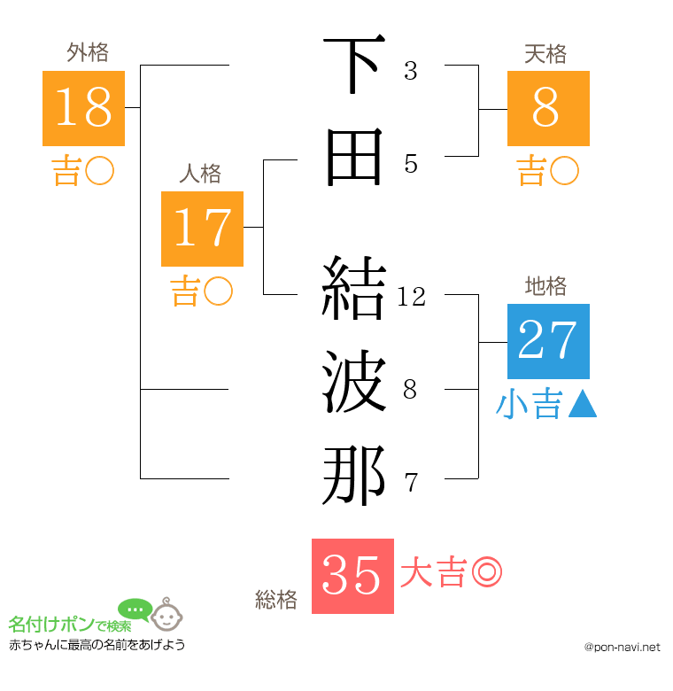 下田 結波那さんの姓名判断結果