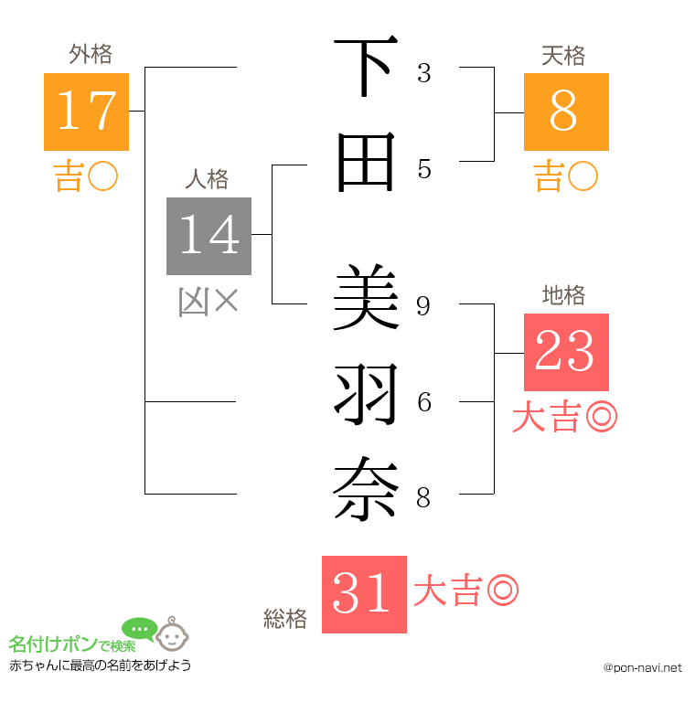 下田 美羽奈さんの姓名判断結果