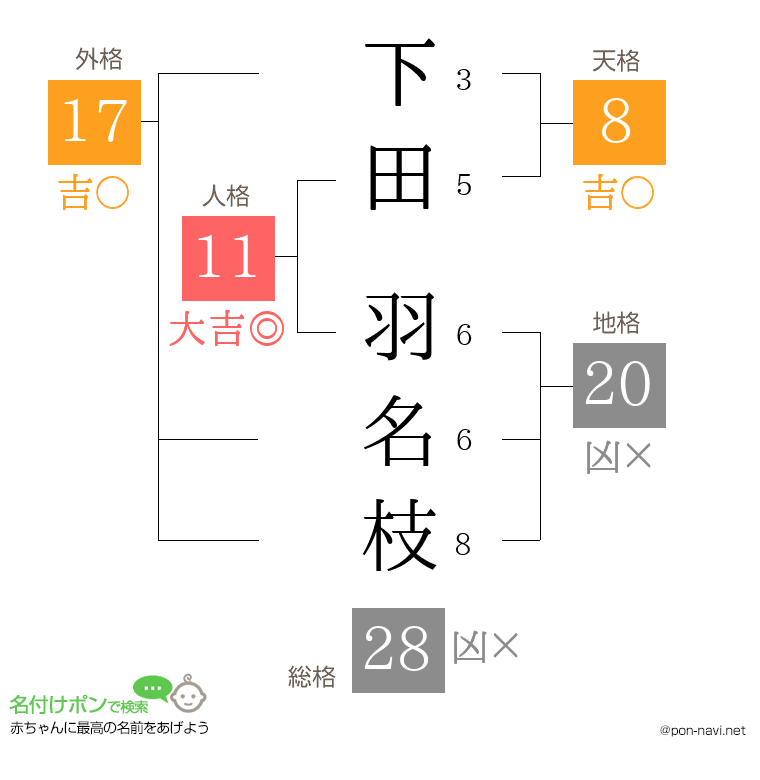 下田 羽名枝さんの姓名判断結果