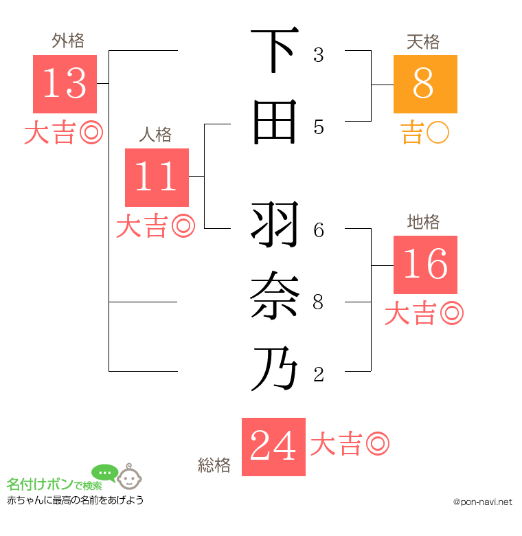 下田 羽奈乃さんの姓名判断結果