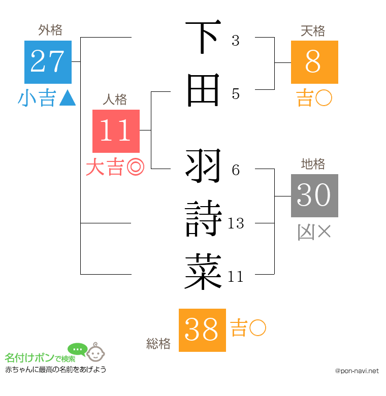 下田 羽詩菜さんの姓名判断結果