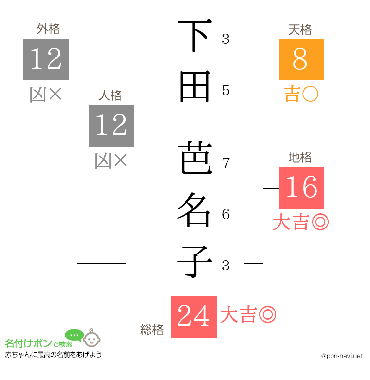 下田 芭名子さんの姓名判断結果