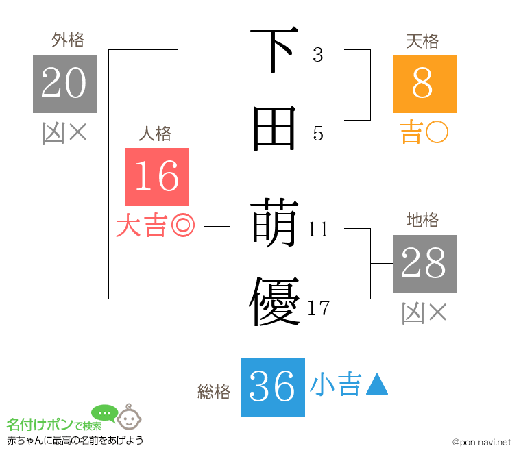 下田 萌優さんの姓名判断結果
