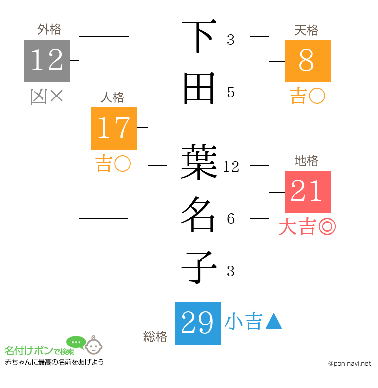 下田 葉名子さんの姓名判断結果