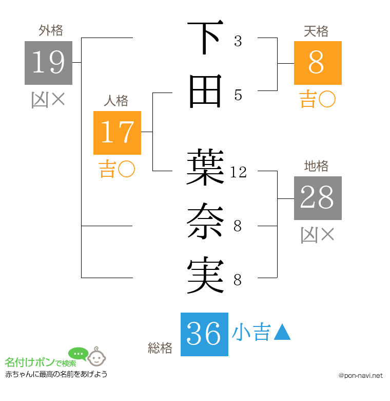 下田 葉奈実さんの姓名判断結果