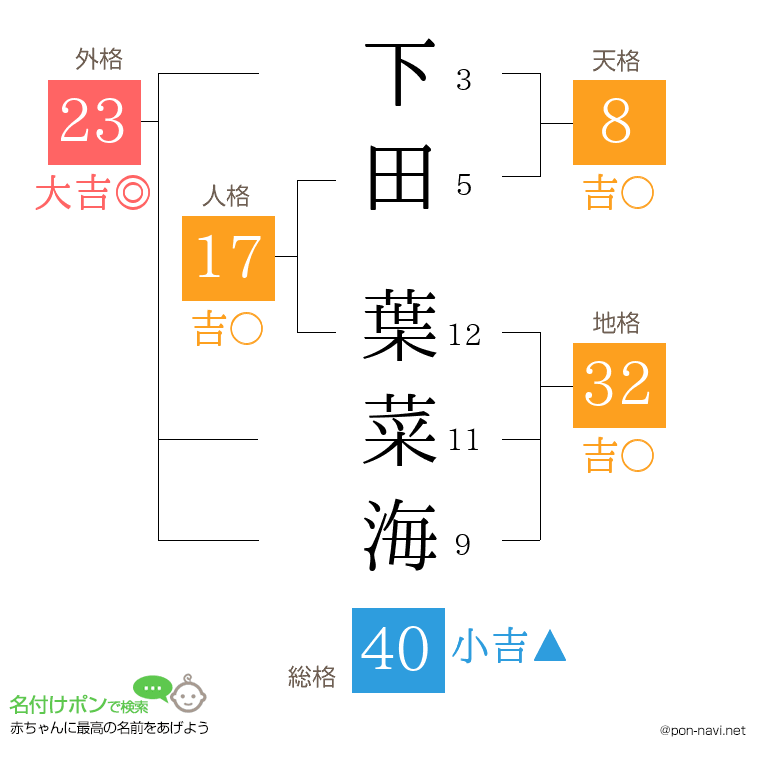 下田 葉菜海さんの姓名判断結果