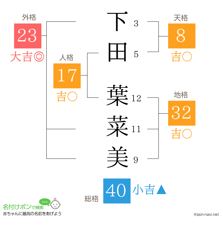 下田 葉菜美さんの姓名判断結果