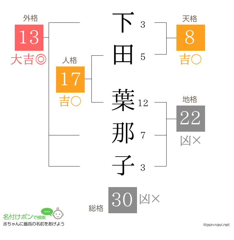 下田 葉那子さんの姓名判断結果