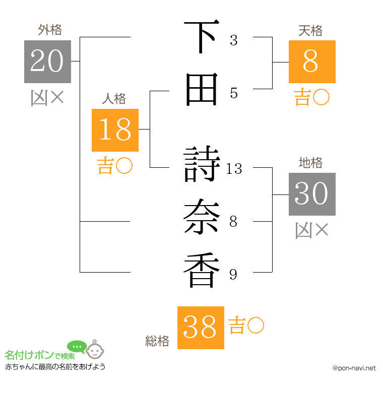 下田 詩奈香さんの姓名判断結果