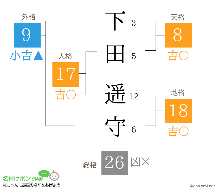 下田 遥守さんの姓名判断結果