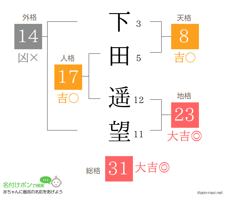 下田 遥望さんの姓名判断結果