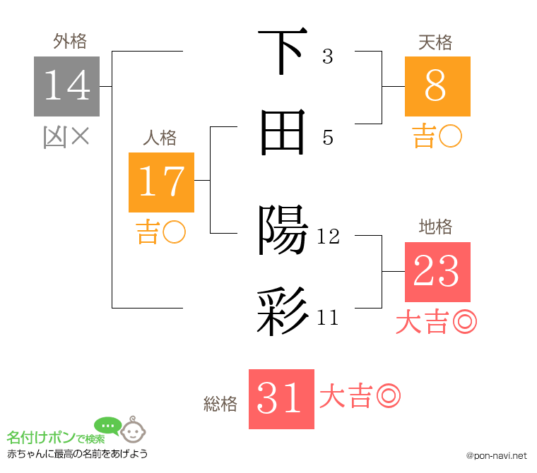 下田 陽彩さんの姓名判断結果
