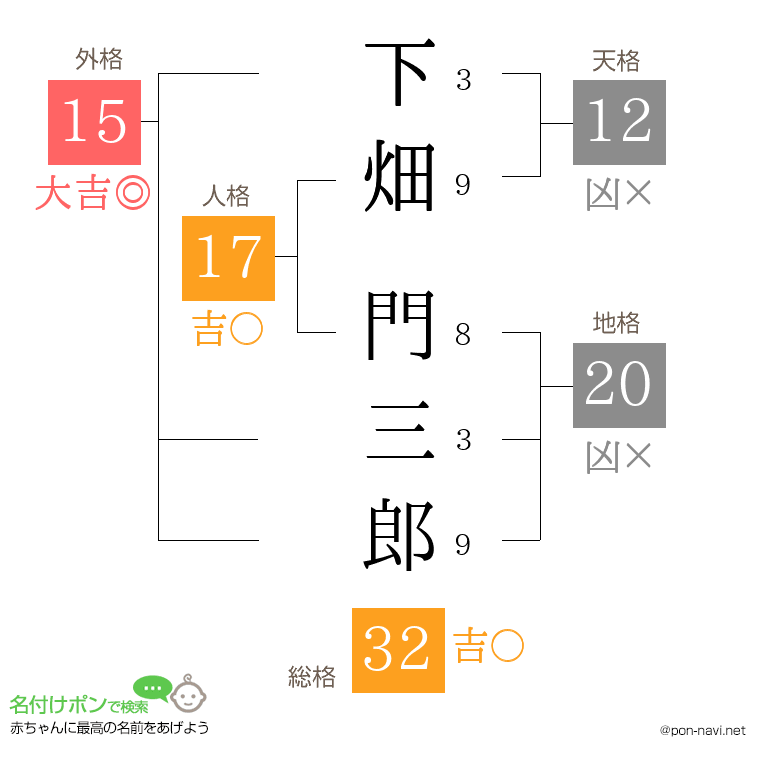 下畑 門三郎さんの姓名判断結果