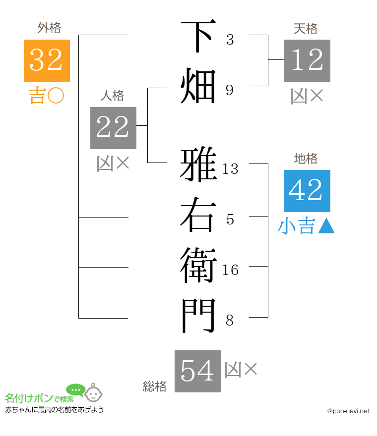下畑 雅右衛門さんの姓名判断結果