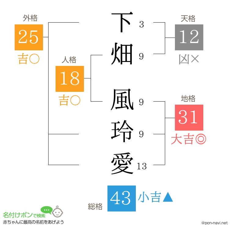 下畑 風玲愛さんの姓名判断結果