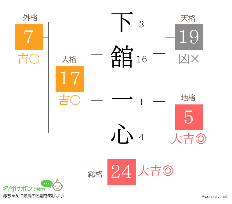 下舘 一心さんの姓名判断結果