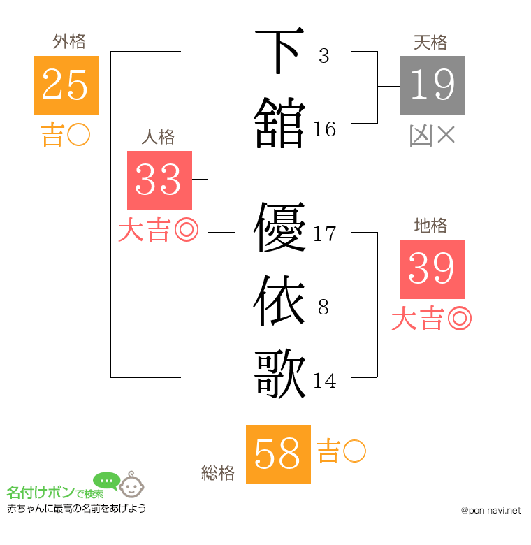 下舘 優依歌さんの姓名判断結果