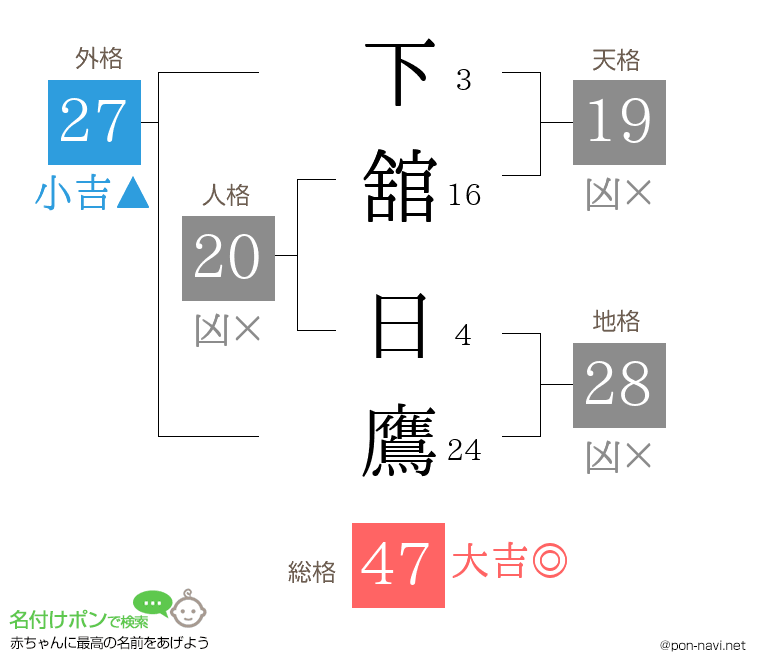 下舘 日鷹さんの姓名判断結果