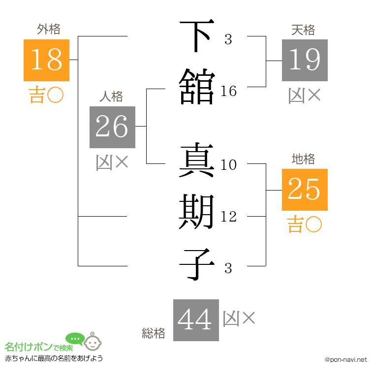 下舘 真期子さんの姓名判断結果