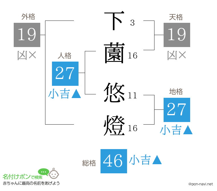 下薗 悠燈さんの姓名判断結果