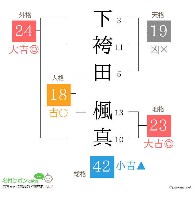 下袴田 楓真さんの姓名判断結果