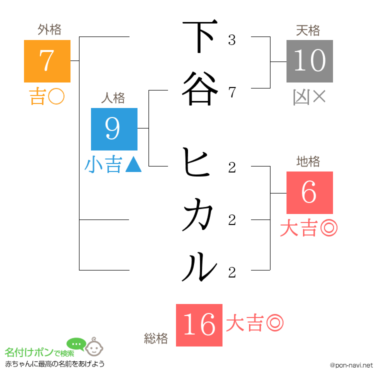 下谷 ヒカルさんの姓名判断結果