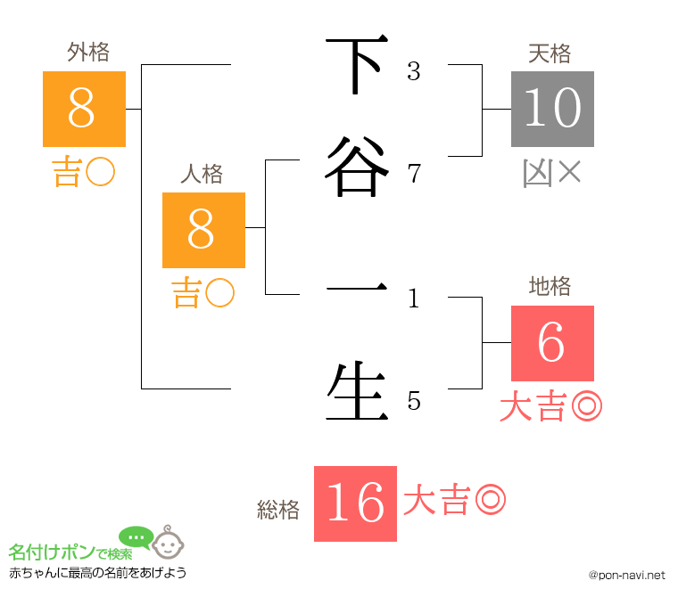 下谷 一生さんの姓名判断結果