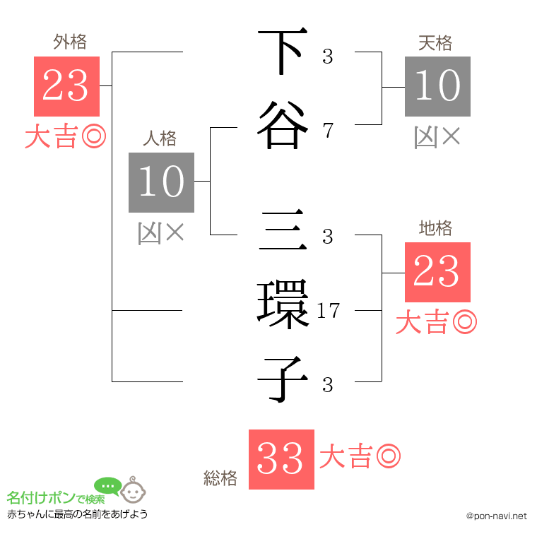 下谷 三環子さんの姓名判断結果