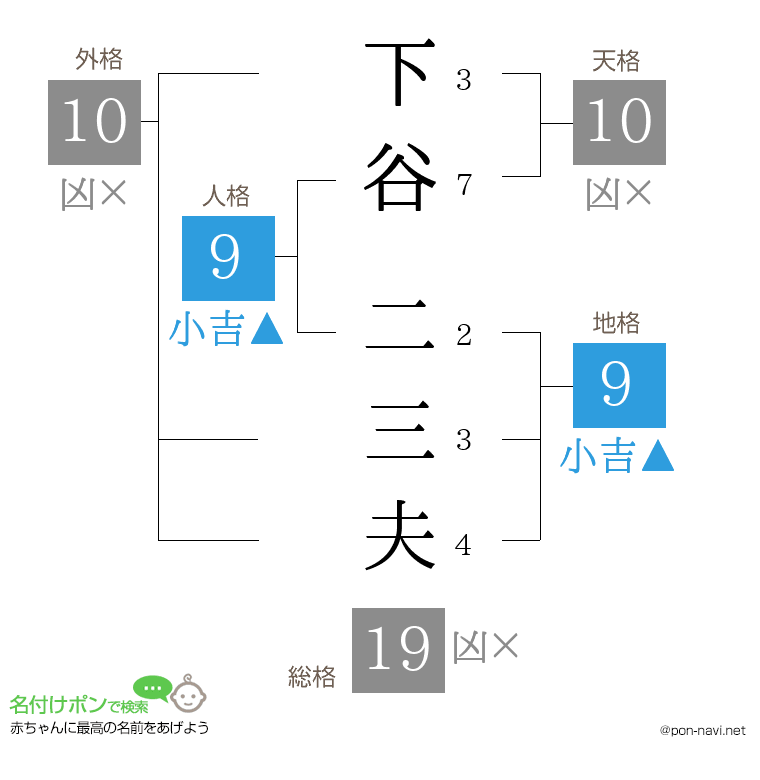 下谷 二三夫さんの姓名判断結果