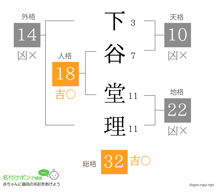 下谷 堂理さんの姓名判断結果
