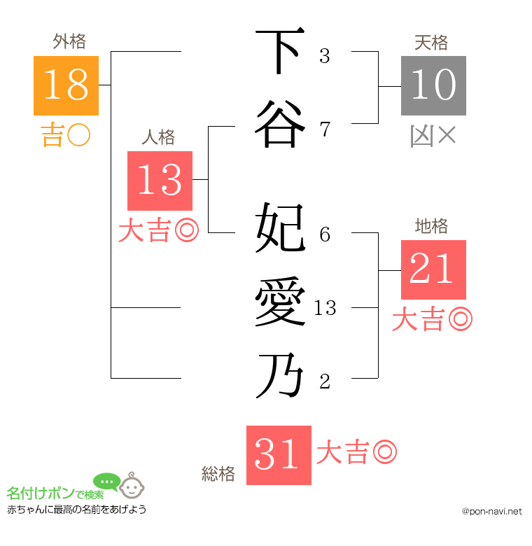 下谷 妃愛乃さんの姓名判断結果