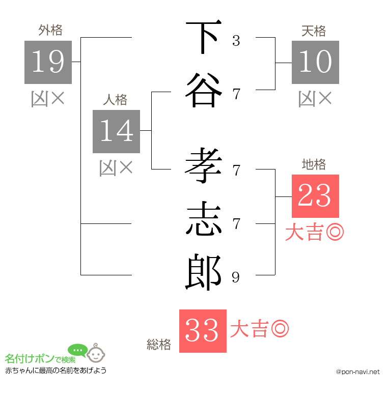 下谷 孝志郎さんの姓名判断結果