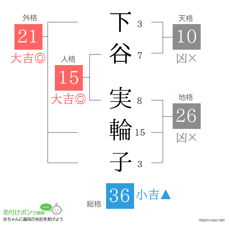 下谷 実輪子さんの姓名判断結果