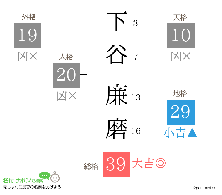 下谷 廉磨さんの姓名判断結果