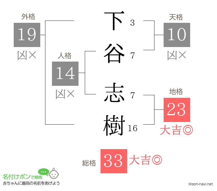 下谷 志樹さんの姓名判断結果