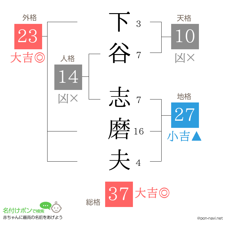 下谷 志磨夫さんの姓名判断結果